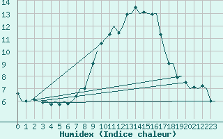 Courbe de l'humidex pour Laupheim