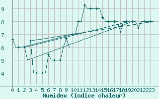 Courbe de l'humidex pour Varna