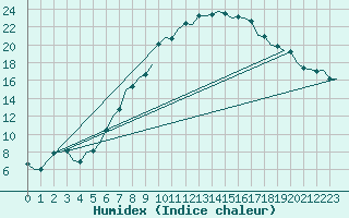 Courbe de l'humidex pour Noervenich