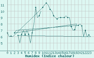 Courbe de l'humidex pour Hahn