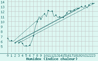 Courbe de l'humidex pour Odiham