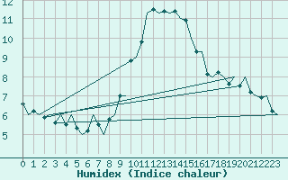 Courbe de l'humidex pour De Kooy