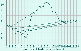 Courbe de l'humidex pour Cork Airport