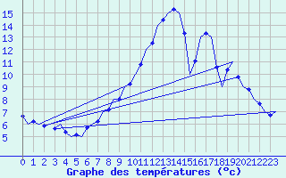 Courbe de tempratures pour Klagenfurt-Flughafen
