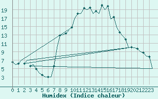 Courbe de l'humidex pour Reus (Esp)