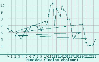 Courbe de l'humidex pour Cork Airport