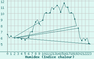 Courbe de l'humidex pour Luxembourg (Lux)