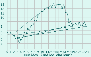 Courbe de l'humidex pour Genve (Sw)