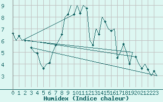 Courbe de l'humidex pour Hamburg-Fuhlsbuettel