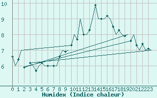 Courbe de l'humidex pour Maastricht / Zuid Limburg (PB)