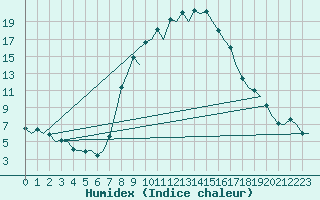 Courbe de l'humidex pour Gerona (Esp)