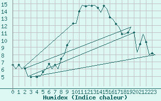 Courbe de l'humidex pour Reus (Esp)