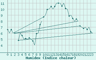 Courbe de l'humidex pour Torino / Caselle