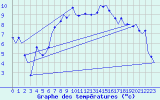 Courbe de tempratures pour Oostende (Be)