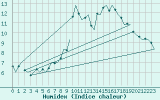 Courbe de l'humidex pour London / Heathrow (UK)