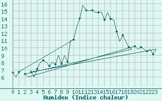 Courbe de l'humidex pour Bilbao (Esp)