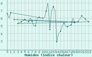 Courbe de l'humidex pour Karlovy Vary