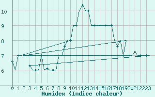 Courbe de l'humidex pour Gnes (It)