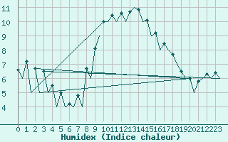 Courbe de l'humidex pour Logrono (Esp)