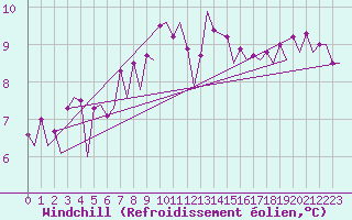 Courbe du refroidissement olien pour Maastricht / Zuid Limburg (PB)
