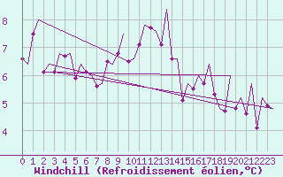 Courbe du refroidissement olien pour Augsburg