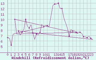 Courbe du refroidissement olien pour Heimdal Oilp