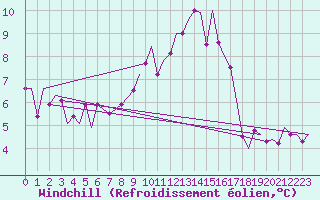 Courbe du refroidissement olien pour Dublin (Ir)