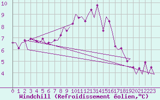 Courbe du refroidissement olien pour Bardenas Reales