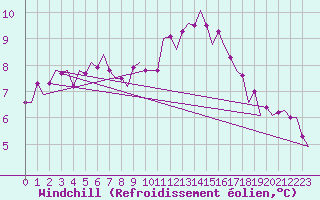 Courbe du refroidissement olien pour Oostende (Be)