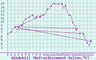 Courbe du refroidissement olien pour Eindhoven (PB)