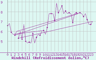 Courbe du refroidissement olien pour Graz-Thalerhof-Flughafen