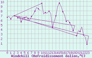 Courbe du refroidissement olien pour Jyvaskyla