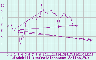 Courbe du refroidissement olien pour Woensdrecht