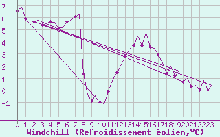 Courbe du refroidissement olien pour Cork Airport