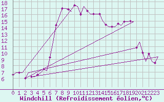 Courbe du refroidissement olien pour Paphos Airport
