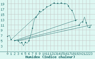 Courbe de l'humidex pour Altenstadt