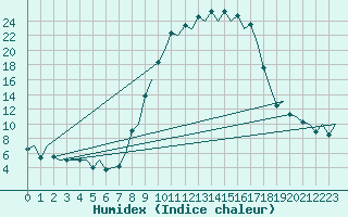 Courbe de l'humidex pour Burgos (Esp)