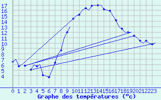 Courbe de tempratures pour Wunstorf