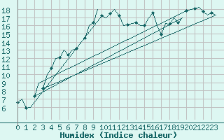 Courbe de l'humidex pour Bilbao (Esp)