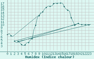 Courbe de l'humidex pour Leeuwarden