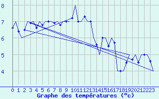Courbe de tempratures pour Schaffen (Be)