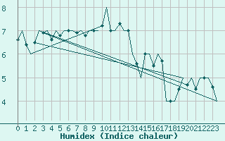 Courbe de l'humidex pour Schaffen (Be)