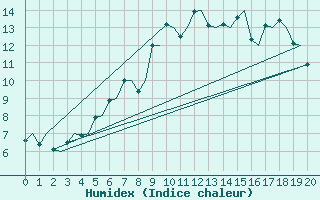 Courbe de l'humidex pour Evenes