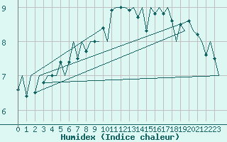 Courbe de l'humidex pour Tirstrup