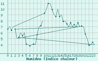 Courbe de l'humidex pour Bremen