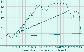 Courbe de l'humidex pour Debrecen