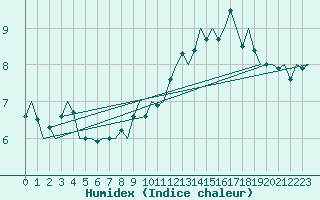 Courbe de l'humidex pour Jersey (UK)