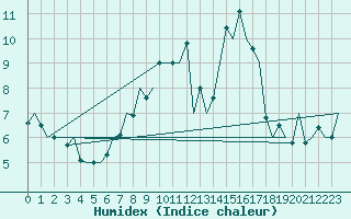 Courbe de l'humidex pour Schaffen (Be)