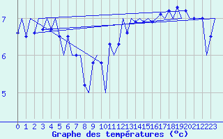 Courbe de tempratures pour Platform Awg-1 Sea