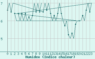 Courbe de l'humidex pour Platform F16-a Sea